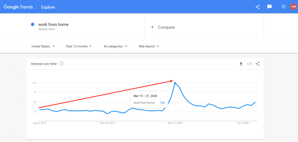 Increase In “Work From Home” Searches | Googles Advice To Site Owners 1